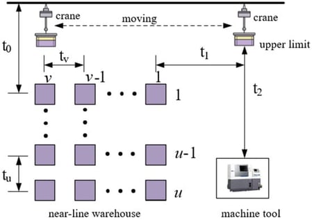 Sketch map of near-line warehouse.