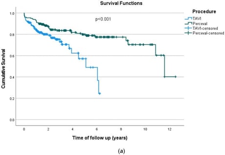 Kaplan–Meier survival curves for overall survival (a) and for disease-specific survival (b) by procedure.