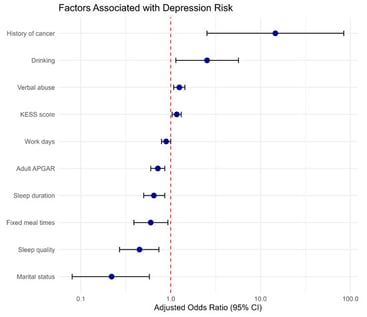 Forest plot of the multivariable logistic regression analysis for depression. The plot presents AORs with their corresponding 95% CIs for variables significantly associated with depression (p < 0.05). The vertical dashed line represents an odds ratio of 1.0; estimates to the right indicate increased odds of depression, whereas those to the left indicate protective factors. AOR: adjusted odds ratio, CI: confidence interval, KESS score: Korean Epworth Sleepiness Scale.