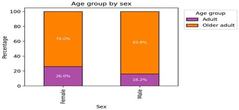 Distribution of Age Groups by Sex.