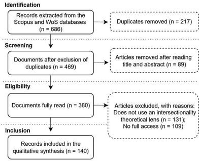 Methodological steps for identification, screening, eligibility, and inclusion of records.