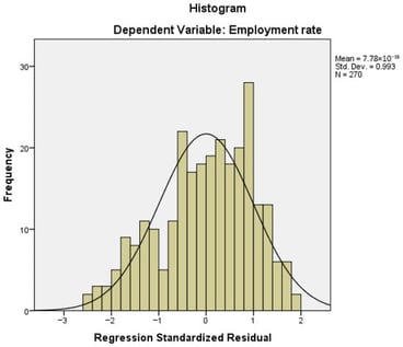 Histogram.