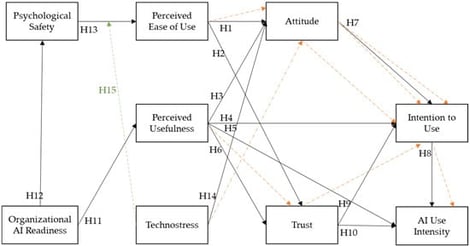 Proposed research model. Bold lines are hypotheses. Orange dashed lines indicate the mediating role (H16–H19). Green dashed line indicates the moderating role (H15).