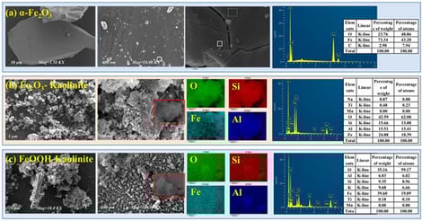 FESEM and EDS spectra of iron oxides and their composites: (a) α-Fe2O3, (b) Fe2O3-Kaolinite, and (c) FeOOH-Kaolinite.
