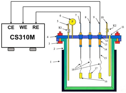 Schematic diagram of high-temperature and high-pressure electrochemical testing apparatus. 1. Autoclave heating jacket, 2. Autoclave body, 3. Fastening bolts, 4. Autoclave end cap, 5. Inlet port, 6. Pressure gauge, 7. Reference electrode, 8. Working electrode, 9. Auxiliary electrode, 10. Exhaust port, 11. Thermocouple insertion port, 12. Electrode outer screw sleeve, 13. Electrode glass tube, 14. Electrode lower end cap, 15. Wire post, 16. Platinum sheet and Ag/AgCl high-temperature electrode, 17. Test electrode sheet, 18. Wire filament.