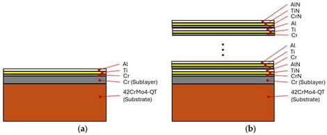 Coating architecture, (a) Cr/CrTiAl structure, (b) Cr/(CrTiAl)N/CrTiAl structure.