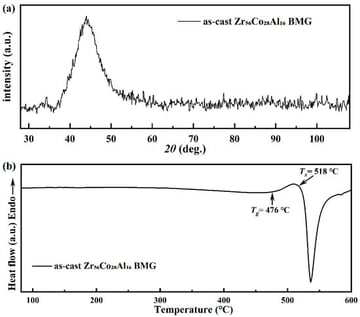 XRD pattern (a) and DSC curve (b) of the as-cast Zr56Co28Al16 BMG.