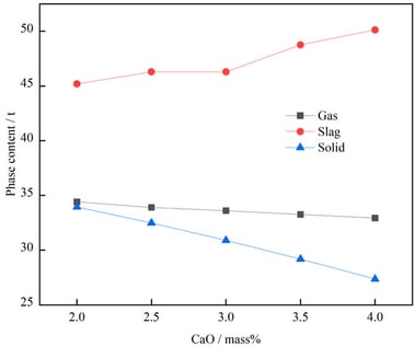 Variation in the content of each phase with the amount of CaO added.
