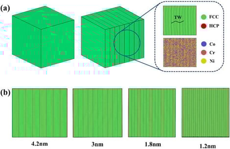 (a) Schematic diagram of twin-free model and twin model. (b) Schematic diagram of four twin spacing models.