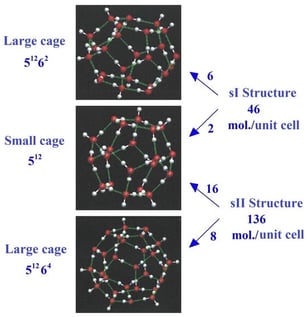 Small and large cavities which form the sI and sII structures of the clathrate hydrate matrices.