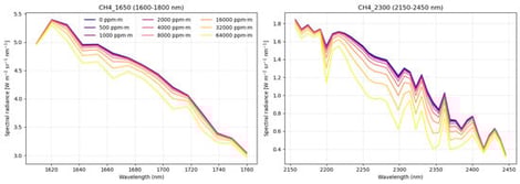 SRF-convolved at-sensor radiances simulated for increasing methane enhancements 
  
    Δ
    X
  
 in the two CH4-sensitive SWIR windows (1.6–1.8 µm and 2.15–2.45 µm). Spectra are interpolated and band-resampled to EnMAP using centre wavelengths and FWHM from EnMAP product L1B_20221002T074833Z (Turkmenistan), matching the spectral grid adopted by the retrieval. The individual curves correspond to the discrete 
  
    Δ
    X
  
 levels used in the LUT regression and illustrate the progressive deepening of CH4 absorption with increasing enhancement, motivating the linearised radiance model in Equations (11)–(13).
