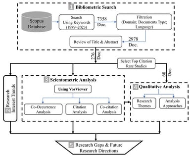 Research methodology.