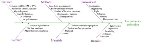 Ichikawa chart showing the uncertainty parameters organized into categories.