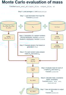 Flowchart of the evaluation process of the Monte Carlo simulations procedure.