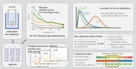 Spectrophotometric extinction spectra of aquasols, produced by underwater wire explosion of copper at capacitor charging voltages between 4 kV and 12 kV [41,42].