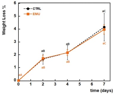 Weight loss (%) of fish fillets during refrigerated experimental conditions at 4 °C for uncoated (CTRL—black) and coated (EMU—orange) samples. Means with the same letters (lowercase: under different treatments for the same time; uppercase: under the same treatment during different storage times) are not significantly different (p > 0.05). Vertical bars indicate standard deviation.