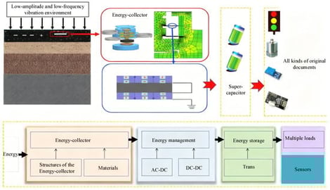 Structure of the energy harvester.