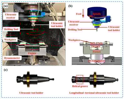 Experimental setup diagram.  (a) Experimental setup; (b) Schematic diagram of the experimental setup; (c) Tool holder.