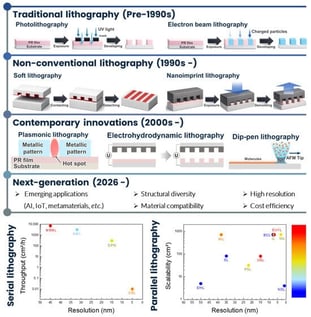 Chronological evolution of lithographic techniques. Patterning methods are classified into traditional, non-conventional, and contemporary innovations. Adapting recent trends for AI technology or IoT devices, next-generation lithography will be highly demanded. Inset plots summarize key trade-offs. The serial-lithography map (resolution–throughput–cost) compares serial techniques, with cost encoded by the color scale (low → high). The parallel-lithography map (resolution–scalability–cost) compares parallel techniques, again with cost represented by color [11,31,32,60,65,66,67,68,69,70,71,72].