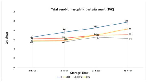 Total aerobic mesophilic bacterial count in chicken meat stored at 4 °C for 48 h. Values represent mean ± SD (n = 3). There is a significant difference (p < 0.05) between the groups (A–C) and bacteria (a–c) for the values indicated by different letters in the same row and column.