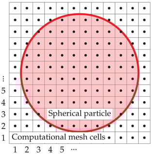An example IBM sketch where multiple computational mesh cells (with black dots showing their center) resolve a spherical particle projected in 2D.