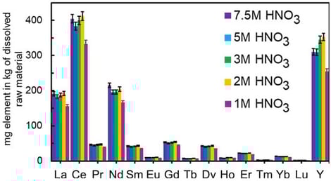 REE concentrations (mg element in kg of dissolved raw material) of phosphorite ore nitric acid leaching at 95 ± 5 °C, with constant magnetic stirring at 300 rpm for 4 h. Leaching efficiency of Sc remains below the detection limit and is not presented here. Uncertainty of measurement is 2%.
