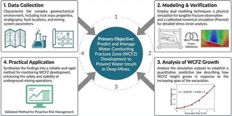Workflow of the research.