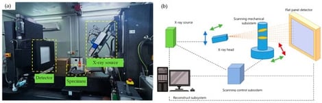 Internal structure analysis using CT scanning: (a) laboratory setup; (b) scanning sequence and principle of operation (the scanning direction is indicated by arrows).