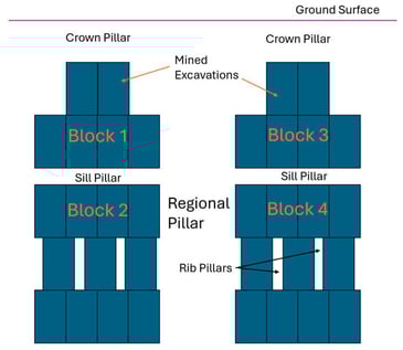 Vertical cross-section of mining pillar types, excavations are in blue, intact rock is uncolored.