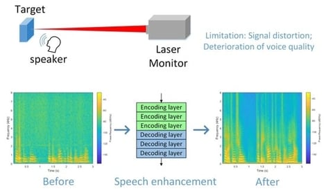 Examples of LDV-captured speech and clean speech. (a) The waveform of clean speech. (b) The waveform of noisy speech. (c) The spectrogram of clean speech. (d) The spectrogram of noisy speech.