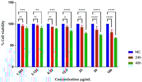 Effects of EAEE on HepG2 cell viability. Percentage of viable HepG2 cells after treatment with EAEE at different concentrations (1.565–100 µg/mL) for 24 and 48 h. NC is the negative control, and represents untreated cells. Data were analyzed by two-way ANOVA. Statistically significant differences are indicated as * p < 0.05, ** p < 0.01, *** p < 0.001, and **** p < 0.0001.