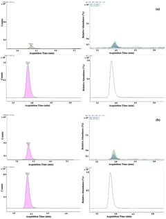 (a) Analyte peak of AOZ (positive mode) in negative control [black—quantifier transition; blue and green—quantifier transitions]. (b) Analyte peak for AOZ (positive mode) spiked at 0.2 μg/kg. (c) Analyte peak of DNSAH (negative mode) in negative control [black-quantifier transition; blue and green–quantifier transitions]. (d) Analyte peak for DNSAH (negative mode) spiked at 0.2 μg/kg. Notes: Quantifier transition: used to determine analyte concentration. Qualifier transitions: used to confirm analyte identity. X-axis: retention time (min), Y-axis: relative response. In the upper side of the picture and in the lower side of the picture, the chromatogram of the internal standard is shown.