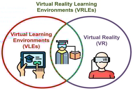 Evolution from conventional virtual learning environments (VLEs) to virtual reality learning environments (VRLEs).