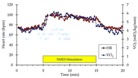 Example of individual whole-body VO2 and heart rate data during the experimental protocol. The stimulation period is indicated by the yellow rectangle.