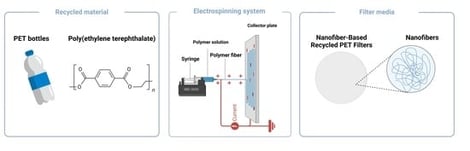 Schematic of the module used to determine the permeability and collection efficiency of the filter media. Arrows indicate the airflow direction, and the symbols represent valves and sampling probes.
