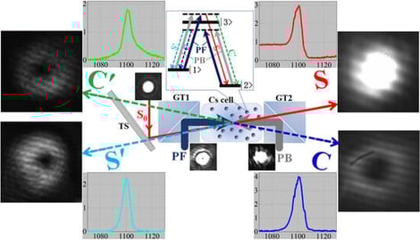(a) Energy levels of the D1 line of the 133Cs atom involved in multiple FWM in a double-Λ scheme. ΔP is the frequency detuning of the pump light, and Δ ≈ 2π × 9.192 GHz is the ground-state energy splitting. (b) Schematic for the experimental setup. HWP, half wave plate; PBS, polarizing beam splitter; GT1 and GT2, Glan–Taylor splitter with extinction ratio 105:1; L1 and L2, planoconvex lens with focal length f1 = 750 mm and f2 = 500 mm; TS, beam splitter with reflectivity of 1%; M, 45° mirror; SPP, spiral phase plate; BL, beam block; PD1–PD4, photo detectors.