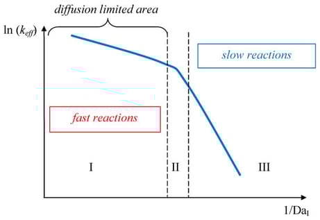 Typical dependence of the effective constant of reaction on the inverse Damköhler number: I—diffusion-limited area; II—transient area; III—reaction kinetic-limited area.
