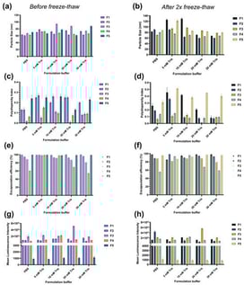 Storage buffer screening against freeze–thaw for F1–F5 Fluc mRNA–LNP formulations, including (a,b) particle size, (c,d) polydispersity index, (e,f) encapsulation efficiency, and (g,h) in vitro transfection efficiency in HEK-293 cells. All data are mean ± SD (n ≥ 3). F—Formulation; FLuc—Firefly luciferase; mRNA–LNP—Messenger ribonucleic acid–lipid nanoparticle; PBS—Phosphate-Buffered Saline; n—Number of samples; SD—Standard deviation.