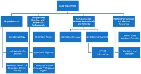 Lived experiences of people treated in the hyperbaric chamber.