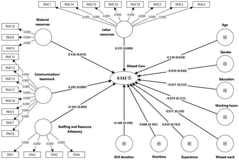 Bootstrapped structural model.