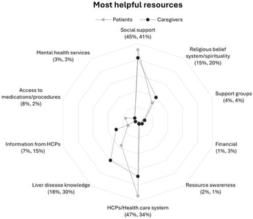 Proportions of patients and caregivers reporting resources in response to question 1 by participant group: “What resources are most helpful in dealing with your (the care recipient’s) liver disease?”. Note. Patients’ (n = 182) response rate percentage is listed first followed caregivers (n = 178) response rate percentage. Abbreviation: HCPs, health care professionals.