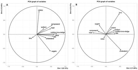 Principal component analysis assessing the relationship between understanding of food labeling and body mass index (BMI). (A) Main components chart illustrating the relationships between variables related to the understanding of food labels. (B) Projection of body mass index (BMI) in relation to label comprehension variables. Sodium—understanding of the claim “reduced sodium content”; Cholesterol—interpretation of the claim “cholesterol free”; Fats—understanding of the claim “reduced total fat content”; Caloric—interpretation of the claim “low caloric value” as light; Sugar—interpretation of the claim “low sugar content” as diet; Value—interpretation of the claim “reduced energy value”; Score—total score derived from questions related to food composition and labeling.