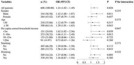 Forest plot of subgroup analyses for the association between Ultra-Processed Food Preference and low handgrip strength. Subgroup-specific odds ratios and 95% confidence intervals were derived from the fully adjusted model (Model 3). The vertical line represents an odds ratio (OR) of 1. An OR > 1 indicates increased risk of low handgrip strength associated with the dietary preference.