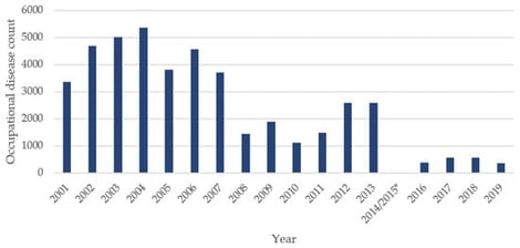 Total occupational diseases in South Africa [46,47]. * No publicly available data.
