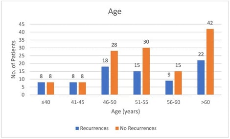 Bar Chart depicting the variation in the ages of patients (N = 212).