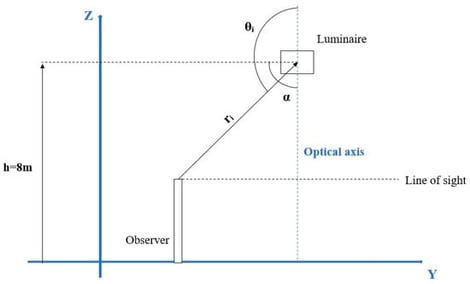 Observer–luminaire geometric configuration used in the UGR evaluation. Source: own elaboration.