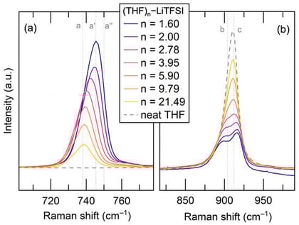 Raman spectra of (THF)n–LiTFSI electrolytes with varying numbers of THF molecules per LiTFSI. (a) Symmetric stretching mode of the TFSI− anion. (b) Spectral region associated with THF vibrational modes.