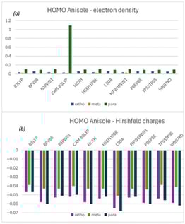 (a) Electron densities on HOMO and (b) Hirshfeld charges of anisole obtained using different functionals.