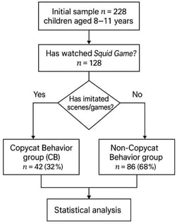 Study flowchart. From the initial sample (n = 228) of children aged 8–11 years, those who had watched Squid Game (n = 128) were classified according to whether they had imitated scenes or games. Children reporting imitation formed the Copycat Behavior group (CB; n = 42, 32%), whereas those who did not formed the Non-Copycat Behavior group (NCB; n = 86, 68%). Subsequent statistical analyses compared the two groups (χ2 test for sex distribution; Mann–Whitney U test for CBCL scales; α = 0.05).