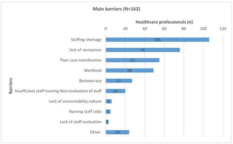Main barriers to the provision of high-quality pediatric clinical care.